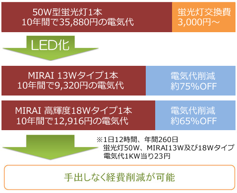 経費削減