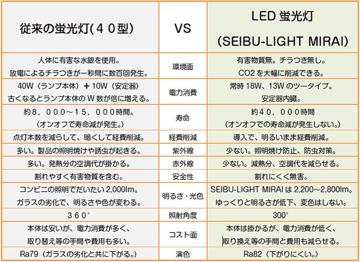 従来の蛍光灯とLED蛍光灯の比較